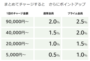 Amazonギフト券チャージでポイントをもらってamazonでお得に買う方法 フルーガル イノベーション