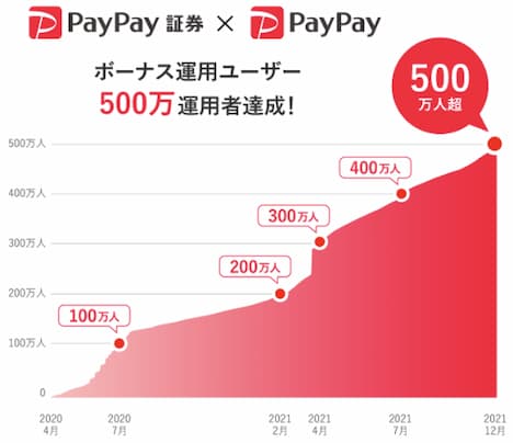 PayPayポイント運用500万人