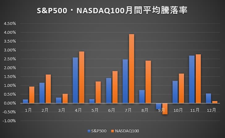 S&P500・NASDAQ100月間平均騰落率