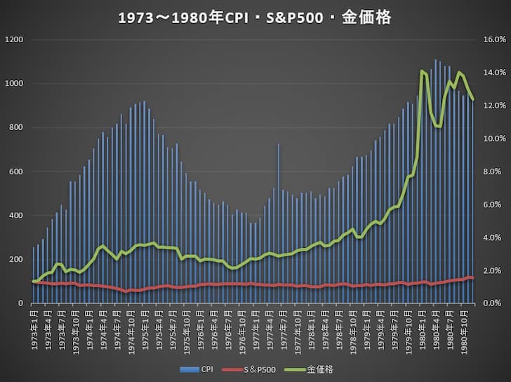 1970年代CPI・S&P500・金価格