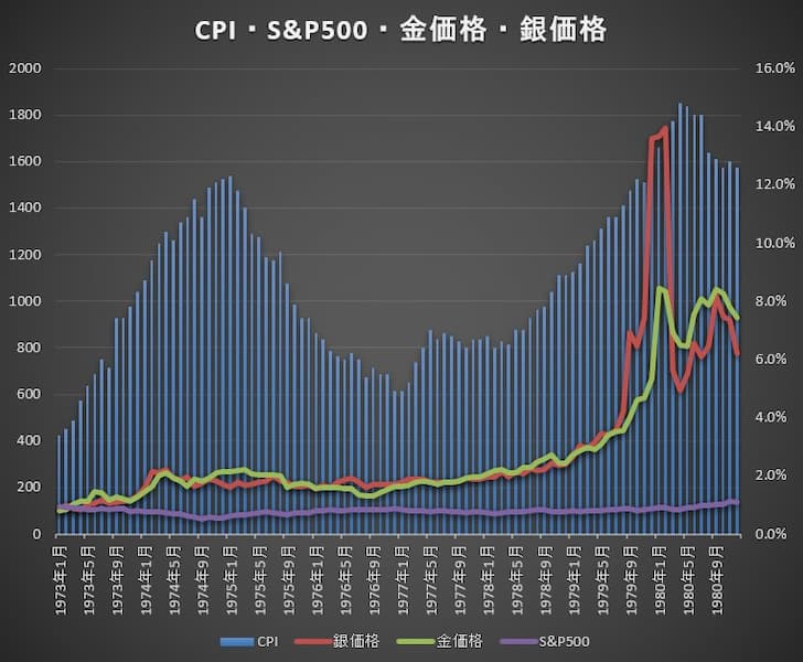 1973年～1980年末まで（スタグフレーション）の物価（CPI）・S&P500・金価格・銀価格比較