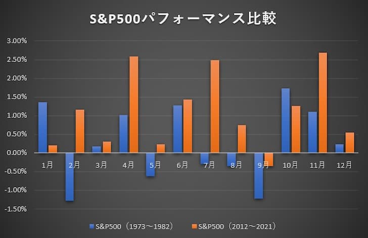 S&P500月度別平均騰落率比較