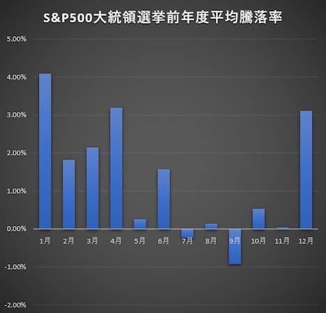 S&P500大統領選挙前年度月別平均騰落率