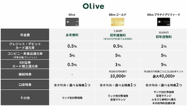 Oliveフレキシブルペイカード別還元率比較