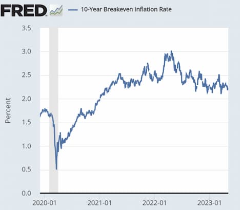 2020～203年アメリカ期待インフレ率