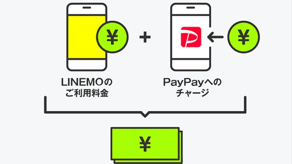 PayPayチャージはソフトバンクまとめて支払い!クレカとのポイント二重取りで3%還元!