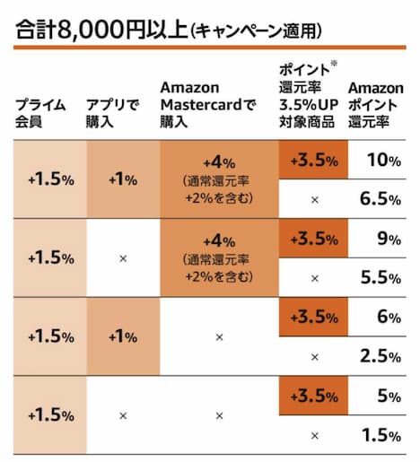 Amazonポイント早見表