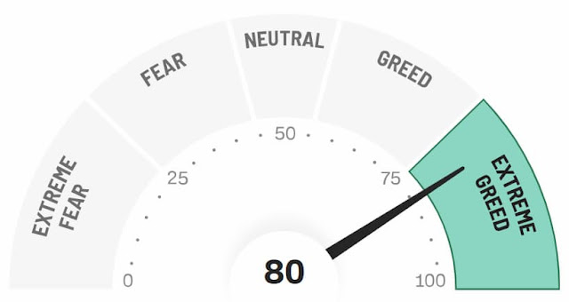 Fear-and-Greed Index