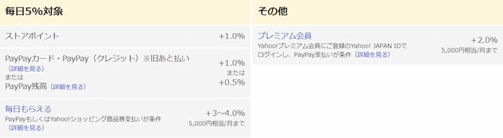 Yahoo!ショッピング毎日5％