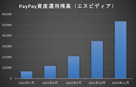 PayPay資産運用20231222