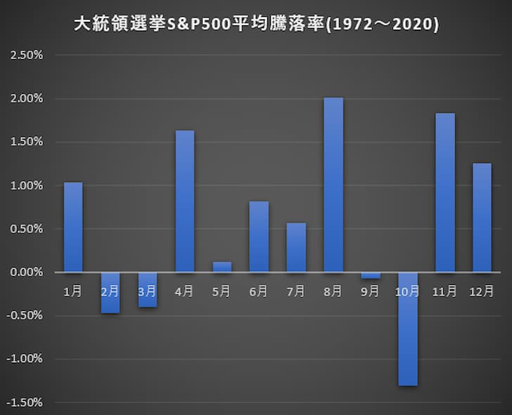 大統領選挙S&P500平均騰落率