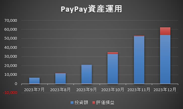 PayPay資産運用202312