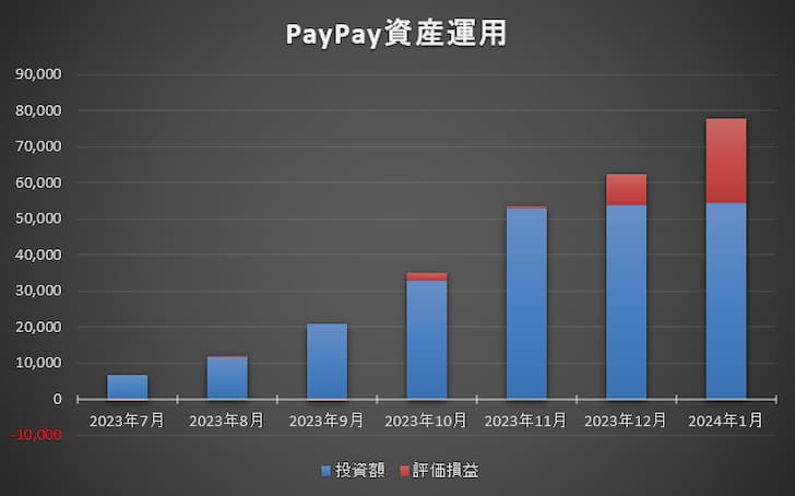 PayPay資産運用残高・評価損益推移