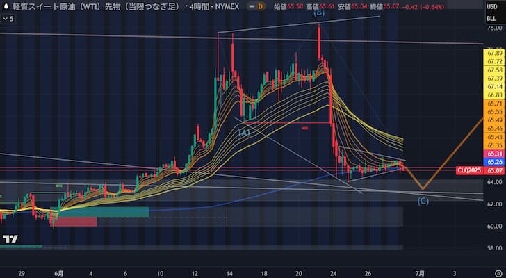 WTI4時間足/20250628