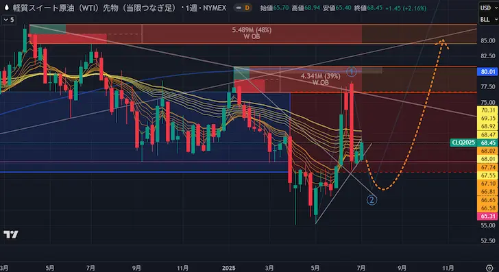 WTI原油週足20250712