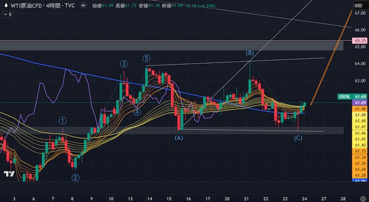 WTI4時間足/拡大トライアングル
