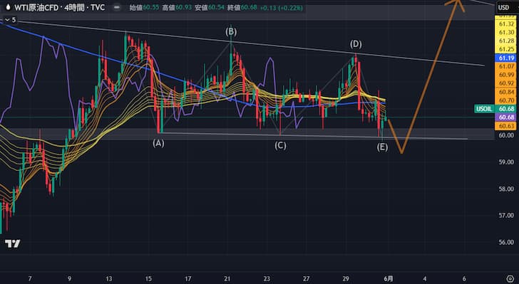 WTI4時間足/20250531