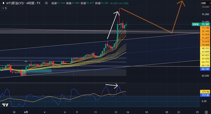WTI 4時間足/CCI