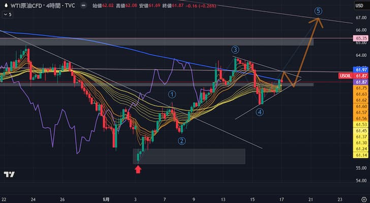 WTI4時間足/トライアングル修正波