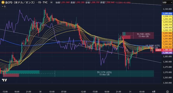 Order Block Flux Chart