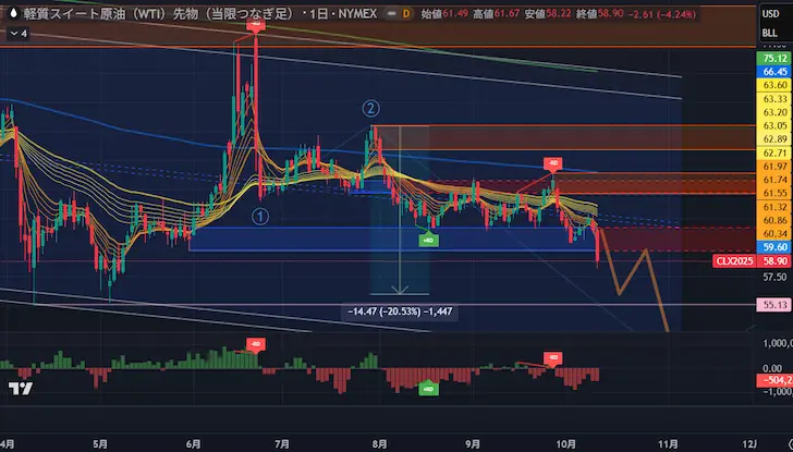 WTI原油日足20251011
