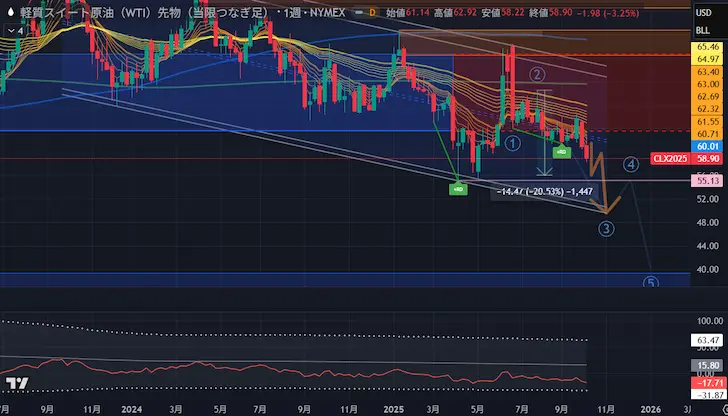 WTI原油週足/800SMA乖離率