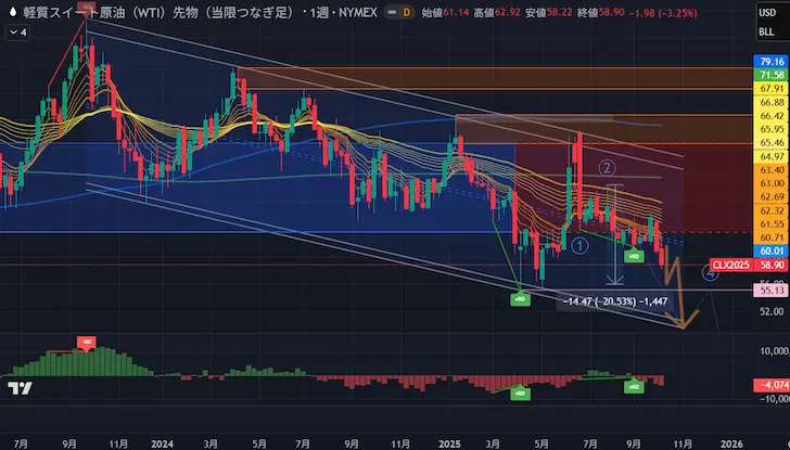 WTI原油週足20251011