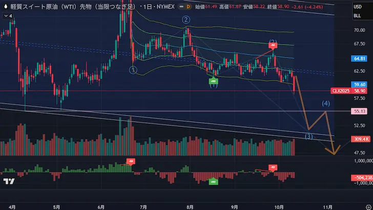 WTI原油日足/VWAP