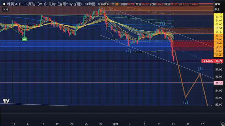 WTI原油4時間足20251012