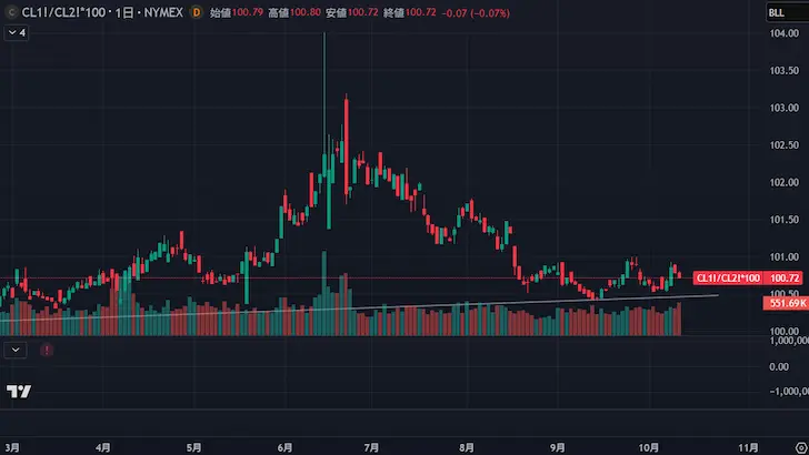 原油先物スプレッドチャート