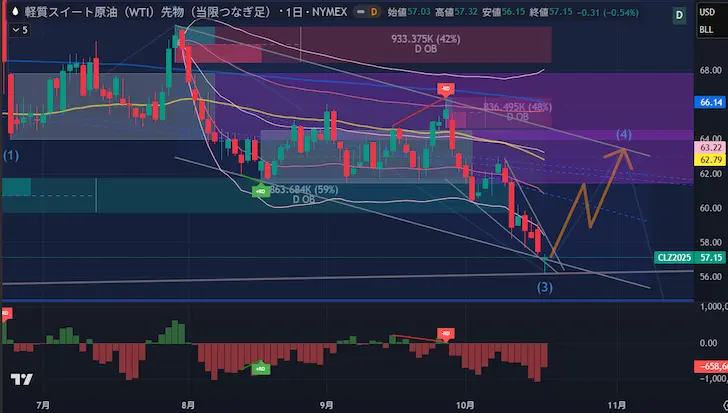 WTI原油日足/VWAP