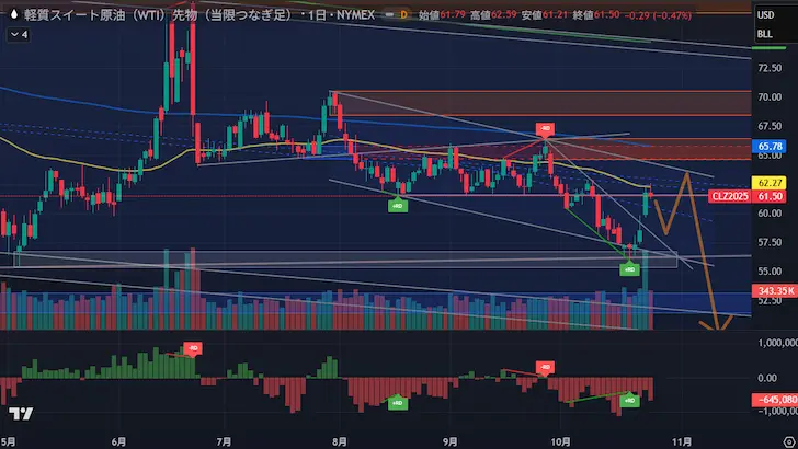 WTI原油日足20251025