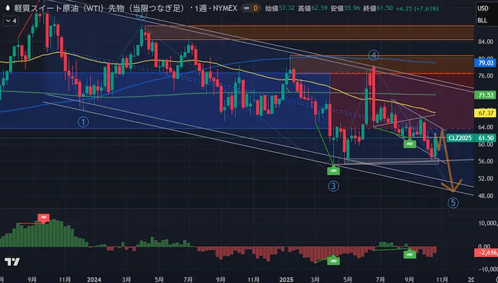 WTI原油週足20251025