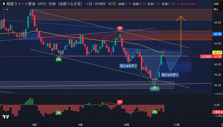 WTI原油日足/逆ヘッド&ショルダーズ