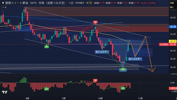 WTI原油日足/逆ヘッド&ショルダーズ失敗