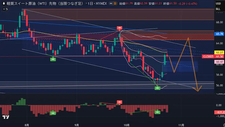 WTI原油日足/VWAP