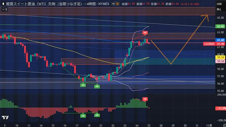 WTI原油4時間足/テクニカル分析