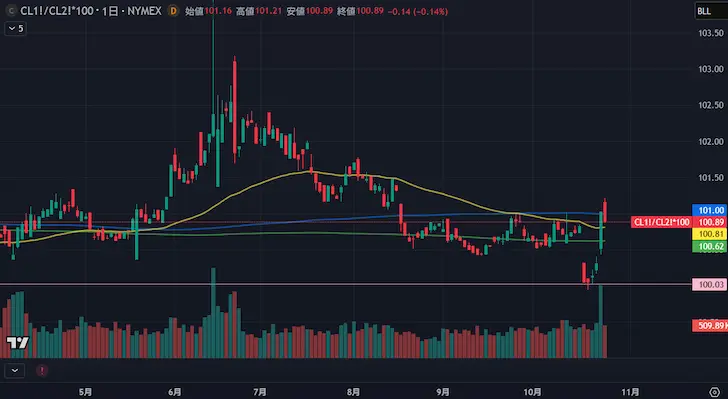 原油先物スプレッドチャート