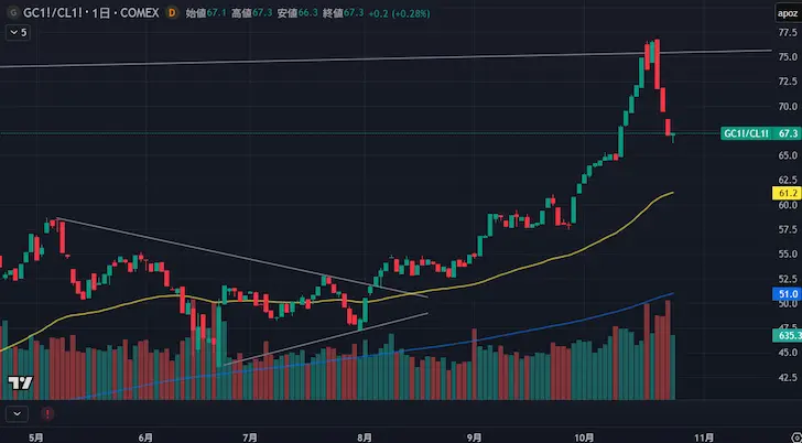 金・原油比率20251026
