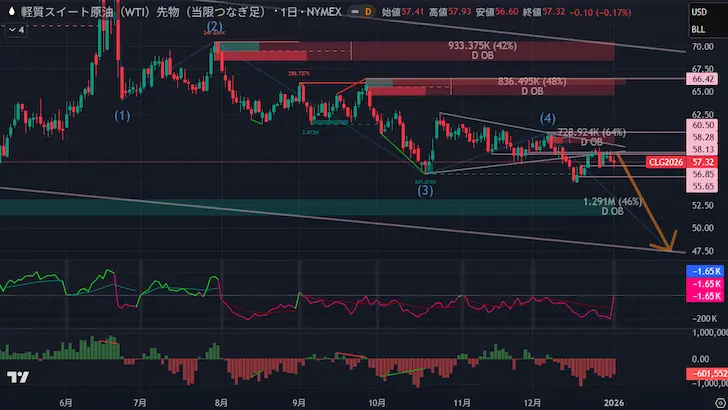 WTI原油日足20260103