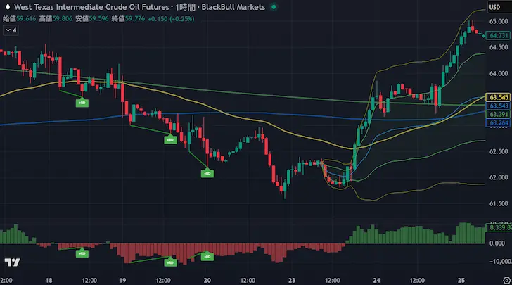 WTI原油1時間足/VWAP20250923