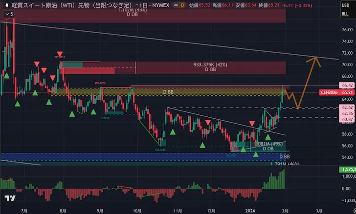 WTI原油日足/20260201