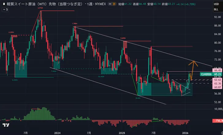 WTI原油週足20260201