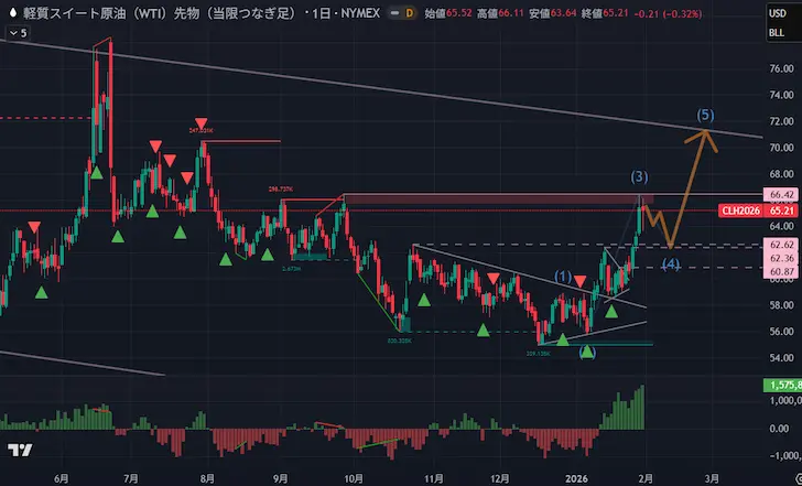 WTI原油日足/エリオット波動