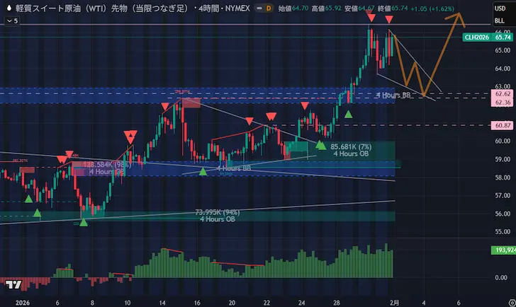 WTI原油4時間足/20260201