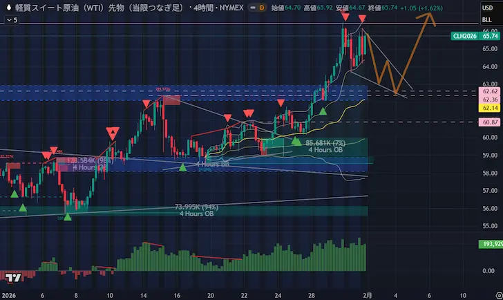 WTI原油4時間足/VWAP