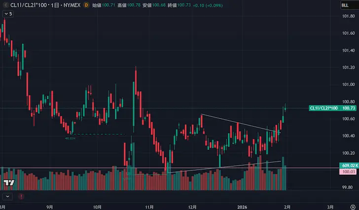 原油先物スプレッドチャート