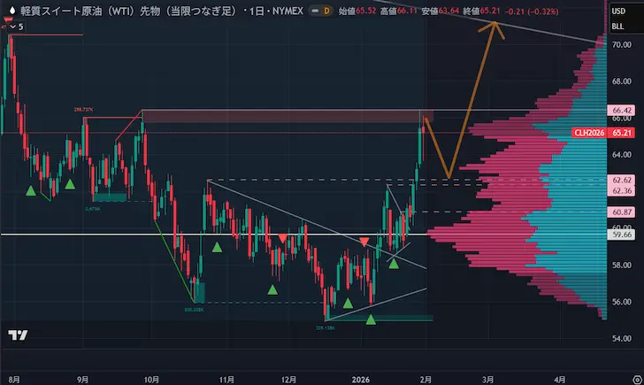 WTI原油価格帯別出来高