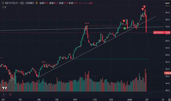 金/原油比率20260202
