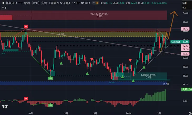 WTI原油日足/20260207